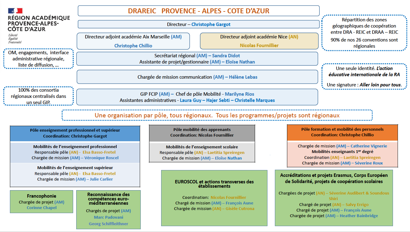 Organigramme